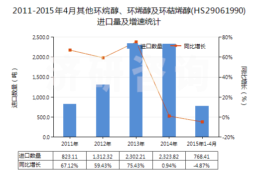 2011-2015年4月其他環(huán)烷醇、環(huán)烯醇及環(huán)萜烯醇(HS29061990)進(jìn)口量及增速統(tǒng)計(jì)